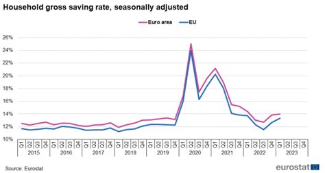 Quarterly Sector Accounts Households Statistics Explained