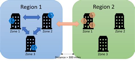 Microsoft Azure Lrs Vs Zrs Vs Grs Vs Gzrs