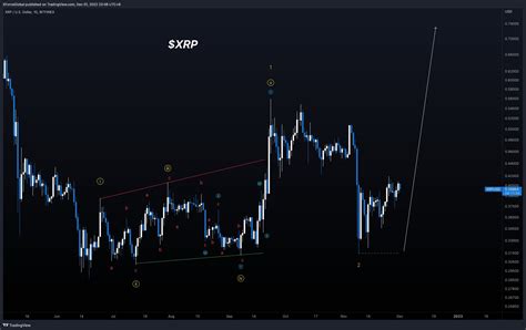 Xforceglobal On Twitter Xrp Medium Timeframe Analysis Xrp Is