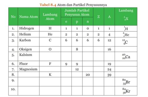 Kunci Jawaban Ipa Kelas 9 Halaman 113 Semester 2 Tabel 8 4 Atom Dan