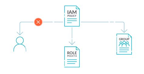 Aws Security Best Practices To Adopt In Production Sysdig