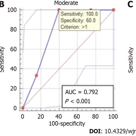 Receiver Operating Characteristic Analysis A Receiver Operating Download Scientific Diagram