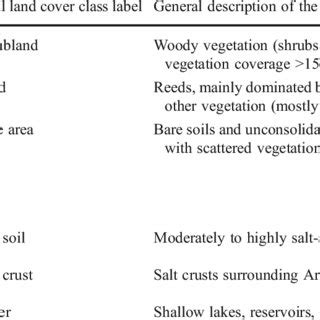 Land cover classification scheme | Download Table