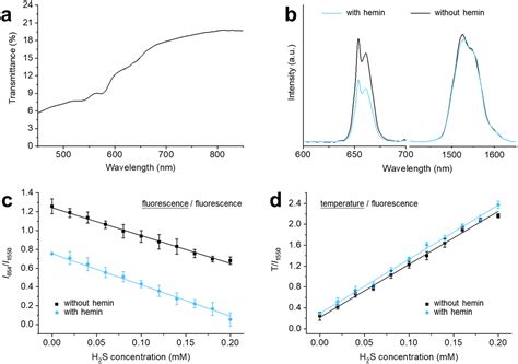 Dual Channel Lanthanide Doped Nanoprobe For Reliable Multi Signal