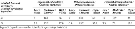 Level Of Emotional Exhaustion Depersonalization And Personal Download Scientific Diagram