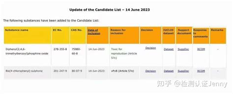 2023年6月14号欧盟reach Svhc更新至235项 知乎