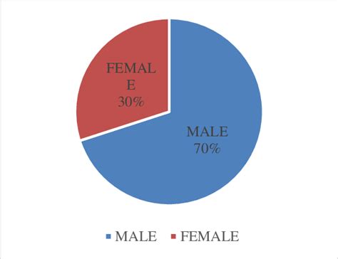 Pie Chart Representing The Sex Ratio Download Scientific Diagram