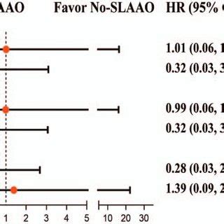 Subgroup Analysis For The Primary Outcome In Propensity Score Matched