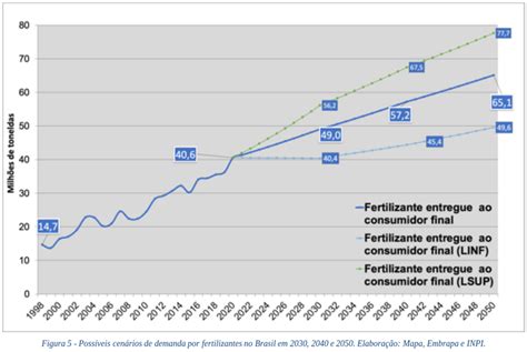 Estatísticas Do Setor — Ministério Da Agricultura E Pecuária