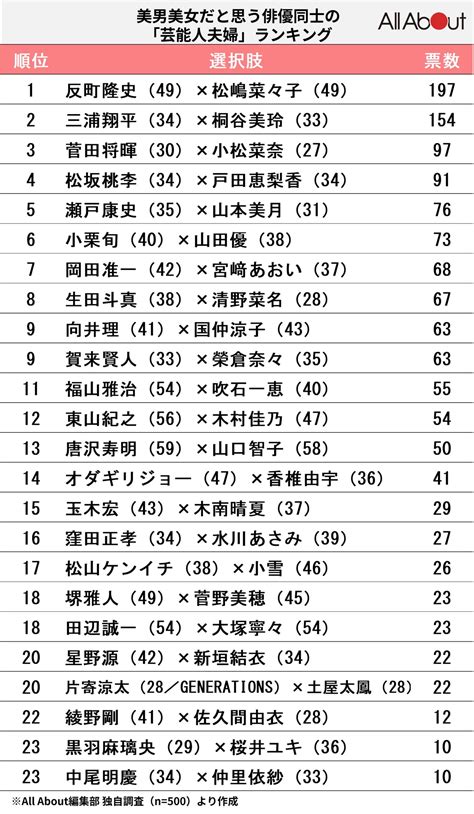 美男美女だと思う、俳優同士の「芸能人夫婦」ランキング！ 2位「三浦翔平×桐谷美玲」、1位は？ 2 2 All About ニュース