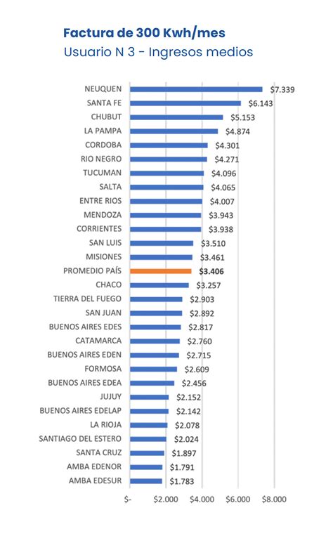 Tarifas Cuáles Son Las Diferencias En El Precio De La Electricidad Entre El Amba Y El Resto Del