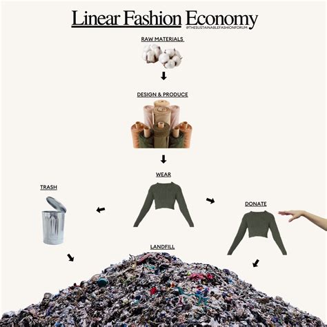 What Is Circular Fashion — The Sustainable Fashion Forum