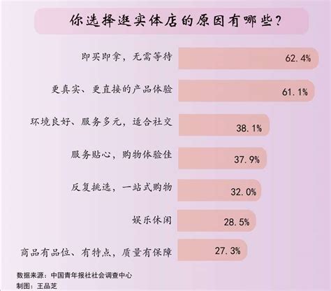 为何爱逛实体店？超六成受访者看重真实直接的体验财经头条