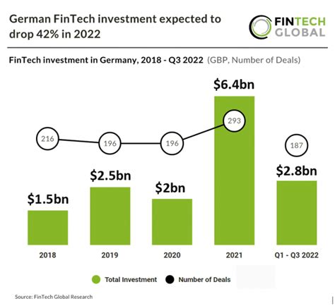 German FinTech Investment Expected To Drop 42 In 2022 FinTech Global