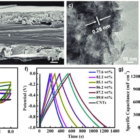 Sem Images Of Mno Cnt Composite From A Top View And B