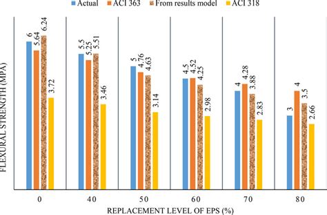 Comparison Of Flexural Strength With Aci Prediction Equations Download Scientific Diagram