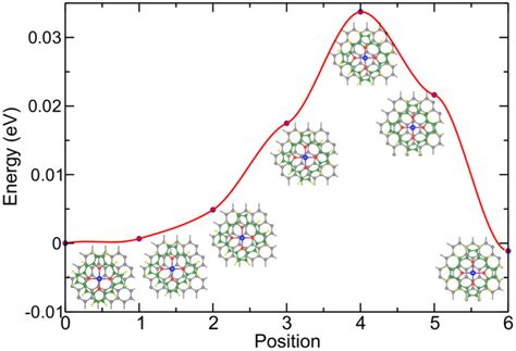 Energy Barrier Calculated By Neb In Moving Fep From A Top A To A