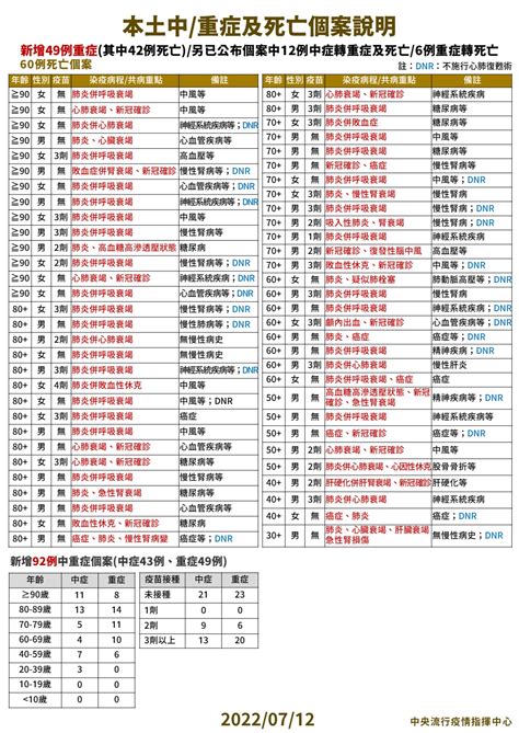 死亡新增60例！30多歲男無慢性病史 確診10天後病逝｜東森新聞：新聞在哪 東森就在哪裡