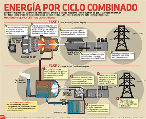 El ciclo combinado es un método para generar energía eléctrica mediante