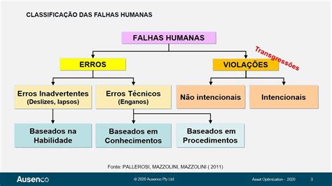 Tema Confiabilidade Humana Classifica O Das Falhas Humanas Youtube