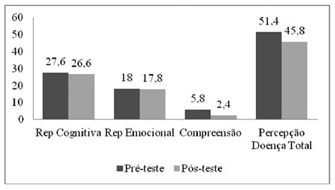 Medias Pre E Pos Intervenci N De Las Dimensiones De La Percepci N De La