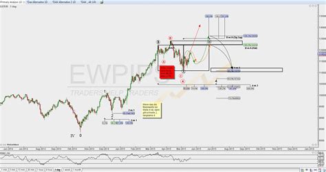 Dax Bersicht Mai Ewpips Elliott Wellen Theorie