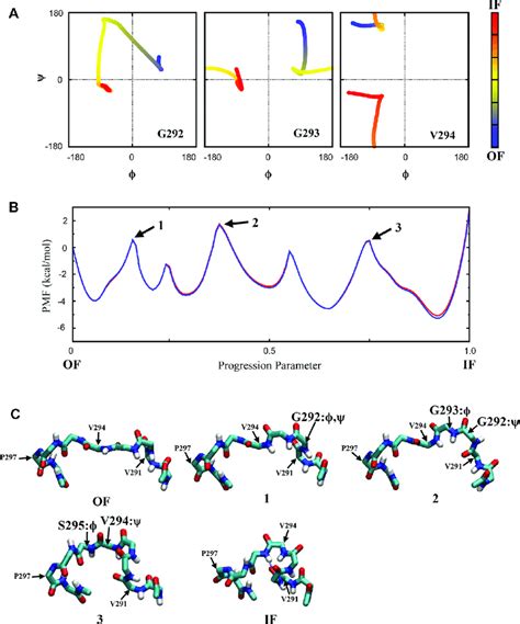 Conformational Transition In The Isolated El Loop A The And