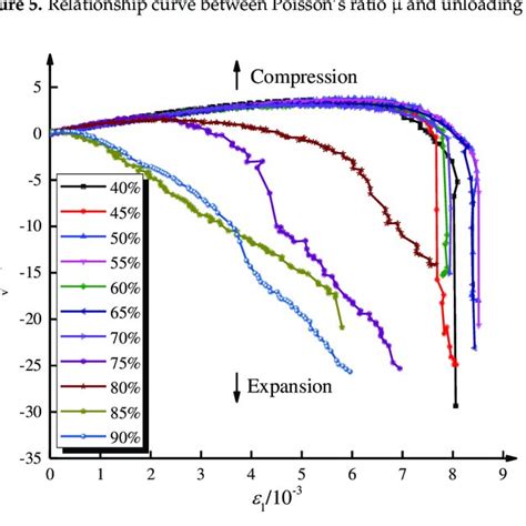 Uniaxial Reload Stress Strain Curve Of Damaged Sandstone Download Scientific Diagram