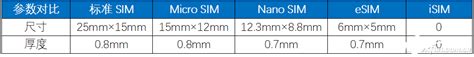 Sim卡的形态变迁 电子化的isim和esim 电子发烧友网