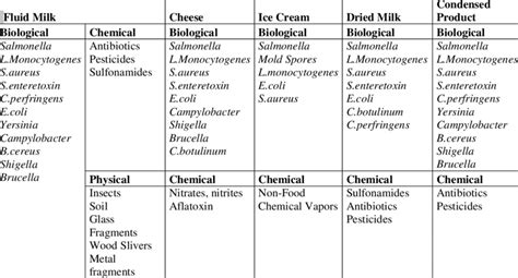 Various Biological Chemical And Physical Hazards Associated With Dairy