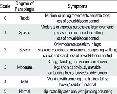 Modified Tarlov' s scale for motor function evaluation | Download Table