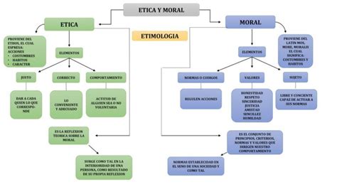 Mapa conceptual de ética Guía paso a paso