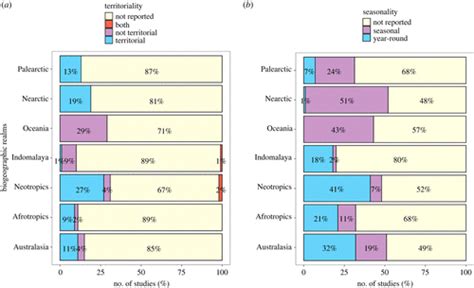 A Classification Scheme For Mixed Species Bird Flocks Philosophical Transactions Of The Royal