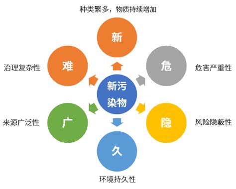 2023版《重点管控新污染物清单》来了上海百贺仪器