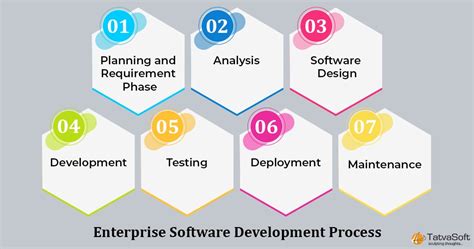 What Is The Enterprise Software Development Process TatvaSoft Blog