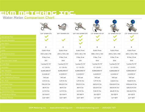 GPM Chart For Water Meters