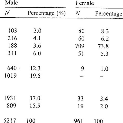 Occupational Composition Of Civilian Labor Force By Sex Download Table