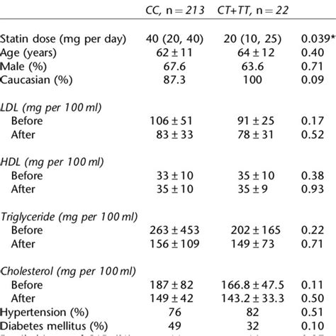 Characteristics Of The Study Population Grouped By Intron 6 Snp