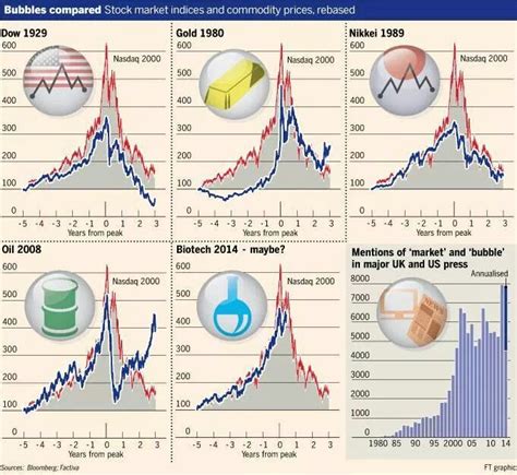 Market Bubble Stock Market Index Bubbles Stock Market