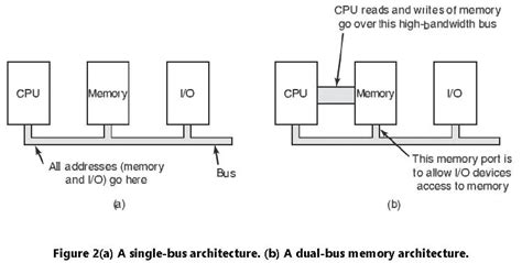 Perbedaan Port Mapped I O Dan Memory Mapped I O Komputoo Tech