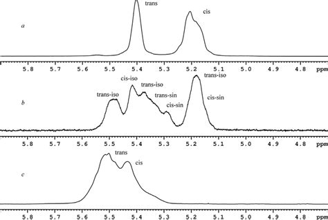 The Region Of Olefinic Protons 1 H Nmr Spectra Of Polymers Obtained Download Scientific Diagram