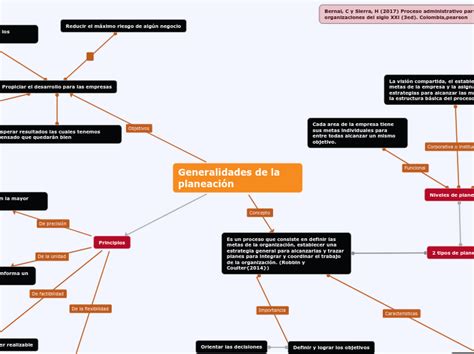 Generalidades De La Planeación Mind Map