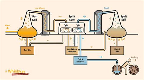 Distillation