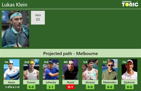 Updated R Prediction H H Of Lukas Klein S Draw Vs Zverev Lehecka