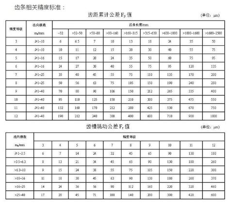 该精度数据由专家汇编整理源自齿轮精度国家标准可放心收藏更多齿轮精度标准数据整理中敬请期待