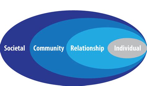 The Social Ecological Model A Framework For Prevention 16 Download Scientific Diagram