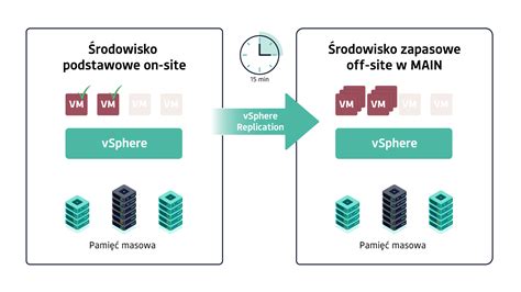 Replikacja Disaster Recovery As A Service Data Center Warszawa