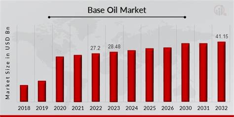 Base Oil Market Size Share Forecast Report