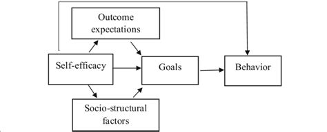 Theoretical Model Of Social Cognitive Theory Download Scientific Diagram