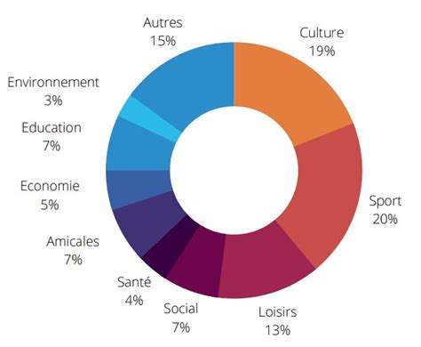 Etude La France associative en mouvement édition 2022